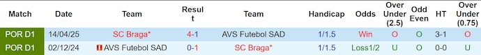 Nhận định, soi kèo SC Braga vs AVS Futebol, 2h30 ngày 25/8: Hủy diệt đối thủ - Ảnh 4