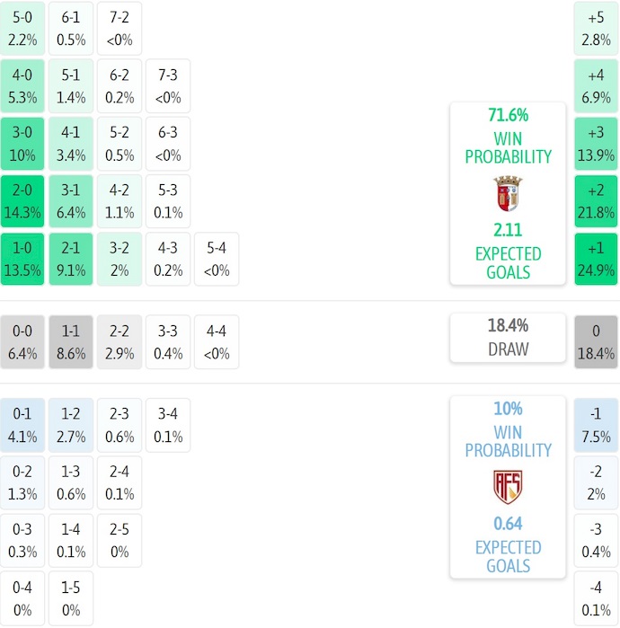 Nhận định, soi kèo SC Braga vs AVS Futebol, 2h30 ngày 25/8: Hủy diệt đối thủ - Ảnh 8