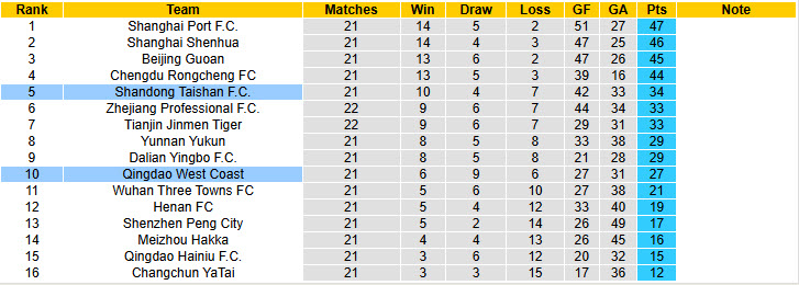 Nhận định, soi kèo Shandong Taishan vs Qingdao West Coast, 19h00 ngày 24/8: Dễ đến khó về - Ảnh 5