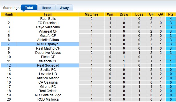 Nhận định, soi kèo Sociedad vs Espanyol, 0h30 ngày 25/8: Niềm vui ngắn chẳng tày gang - Ảnh 4