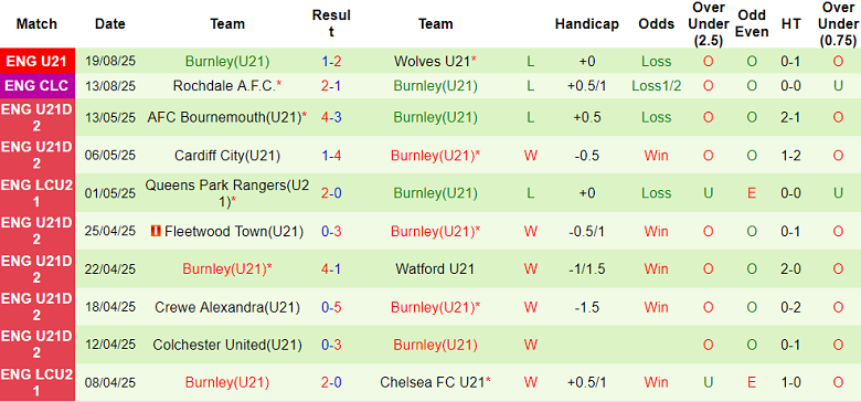 Nhận định, soi kèo U21 Liverpool vs U21 Burnley, 20h00 ngày 25/8: Ba điểm ở lại - Ảnh 2