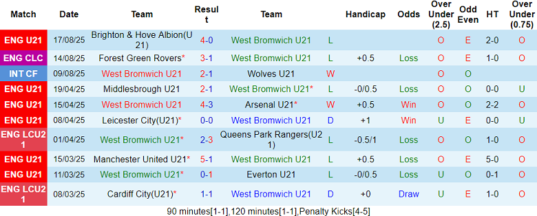 Nhận định, soi kèo U21 West Brom vs U21 Aston Villa, 20h00 ngày 25/8: Khách gây thất vọng - Ảnh 1