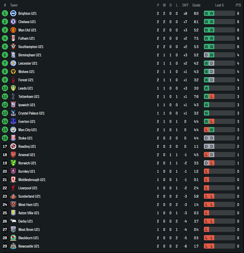 Nhận định, soi kèo U21 West Brom vs U21 Aston Villa, 20h00 ngày 25/8: Khách gây thất vọng - Ảnh 4