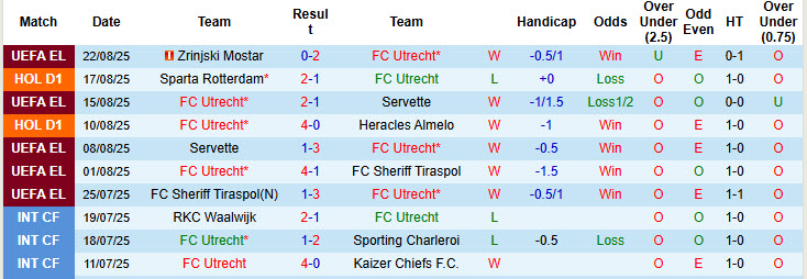 Nhận định, soi kèo Utrecht vs Excelsior Rotterdam, 19h30 ngày 24/8: Tân binh cúi mặt ra về - Ảnh 2