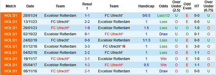 Nhận định, soi kèo Utrecht vs Excelsior Rotterdam, 19h30 ngày 24/8: Tân binh cúi mặt ra về - Ảnh 4