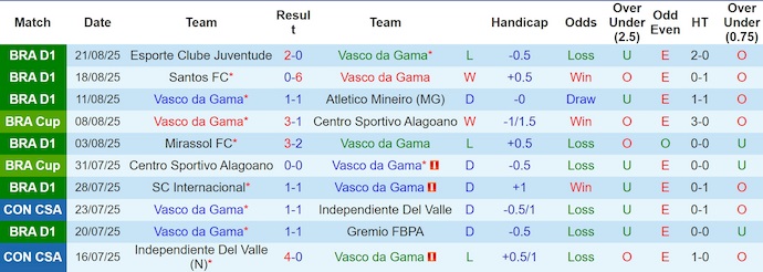 Nhận định, soi kèo Vasco da Gama vs Corinthians, 2h00 ngày 25/8: Căng thẳng trụ hạng - Ảnh 2