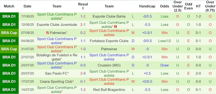 Nhận định, soi kèo Vasco da Gama vs Corinthians, 2h00 ngày 25/8: Căng thẳng trụ hạng - Ảnh 3