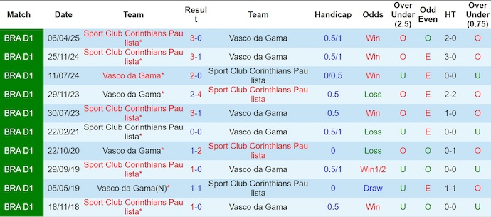 Nhận định, soi kèo Vasco da Gama vs Corinthians, 2h00 ngày 25/8: Căng thẳng trụ hạng - Ảnh 4