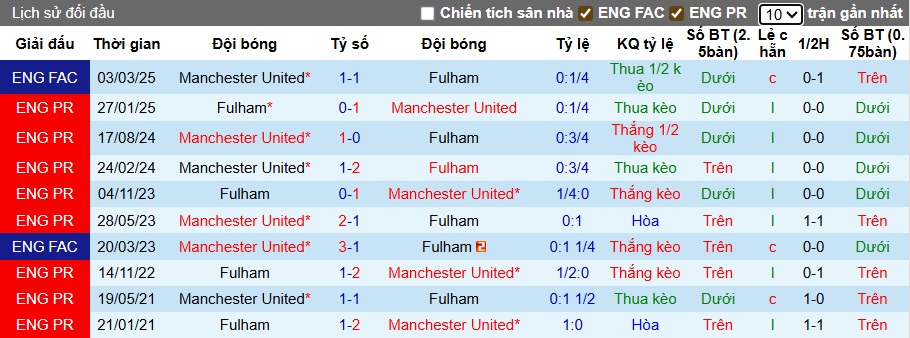 Siêu máy tính dự đoán Fulham vs MU, 22h30 ngày 24/8 - Ảnh 2
