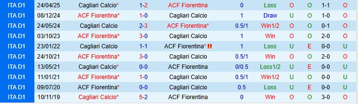 Soi kèo góc Cagliari vs Fiorentina, 23h30 ngày 24/8 - Ảnh 1