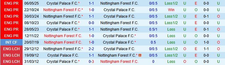 Soi kèo góc Crystal Palace vs Nottingham, 20h00 ngày 24/8 - Ảnh 1