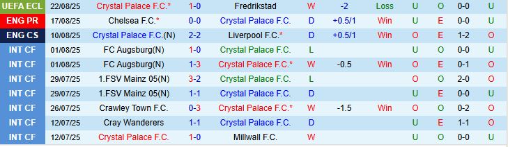 Soi kèo góc Crystal Palace vs Nottingham, 20h00 ngày 24/8 - Ảnh 2