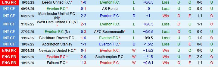 Soi kèo góc Everton vs Brighton, 20h00 ngày 24/8 - Ảnh 2