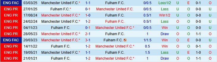 Soi kèo góc Fulham vs MU, 22h30 ngày 24/8 - Ảnh 1