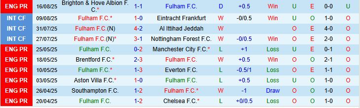 Soi kèo góc Fulham vs MU, 22h30 ngày 24/8 - Ảnh 2