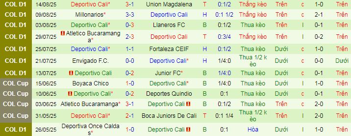 Nhận định, soi kèo Boyaca Chico vs Deportivo Cali - Ảnh 2