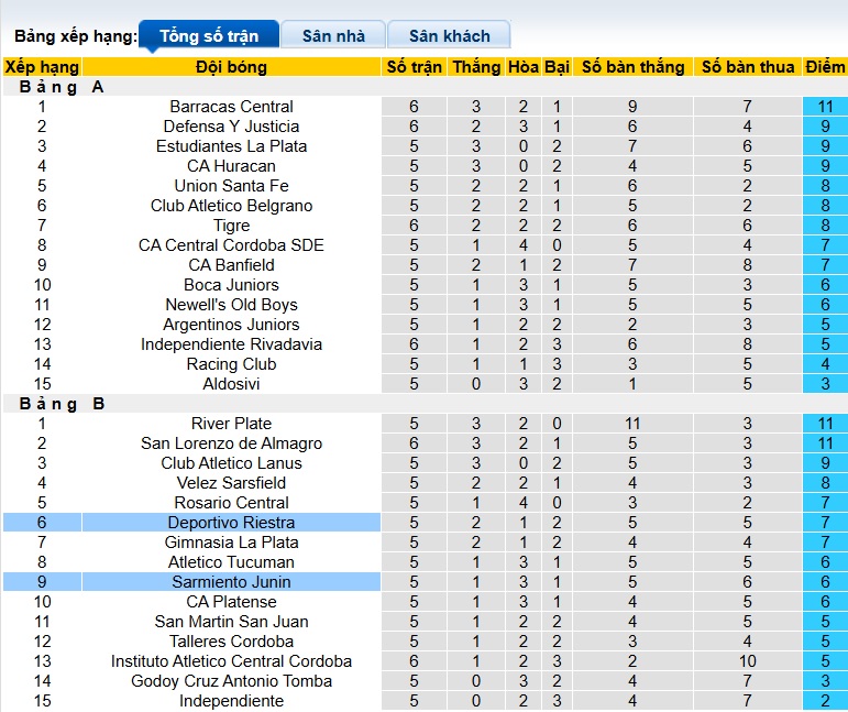 Nhận định, soi kèo Deportivo Riestra vs Sarmiento, 01h00 ngày 26/8: Bệ phóng sân nhà - Ảnh 1