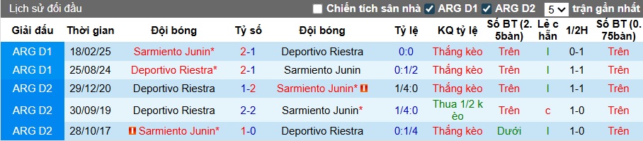 Nhận định, soi kèo Deportivo Riestra vs Sarmiento, 01h00 ngày 26/8: Bệ phóng sân nhà - Ảnh 2