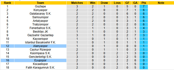 Nhận định, soi kèo Eyupspor vs Alanyaspor, 23h00 ngày 25/8: Khởi đầu nhạt nhòa - Ảnh 5