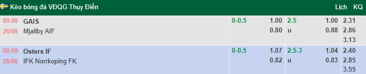 Nhận định, soi kèo GAIS vs Mjallby, 0h00 ngày 26/8: Dễ hòa - Ảnh 1