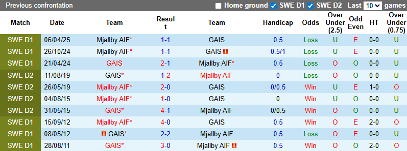 Nhận định, soi kèo GAIS vs Mjallby, 0h00 ngày 26/8: Dễ hòa - Ảnh 4