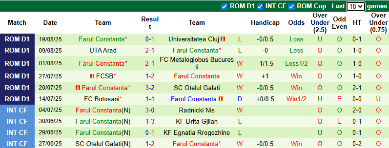 Nhận định, soi kèo Hermannstadt vs Farul Constanta, 23h00 ngày 25/8: Đả bại chủ nhà - Ảnh 3