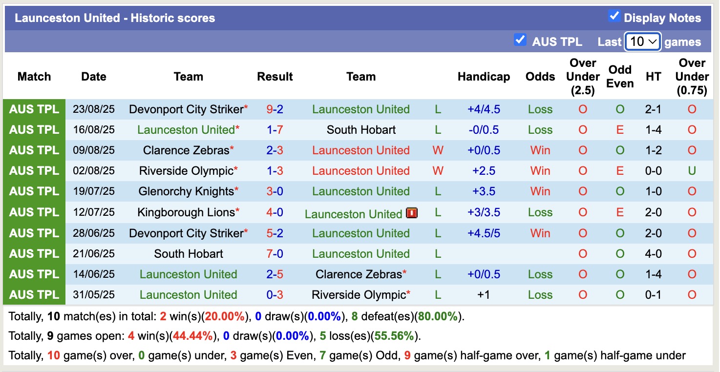Nhận định, soi kèo Launceston United vs Launceston City, 16h00 ngày 26/8: Chủ nhà tan nát - Ảnh 2