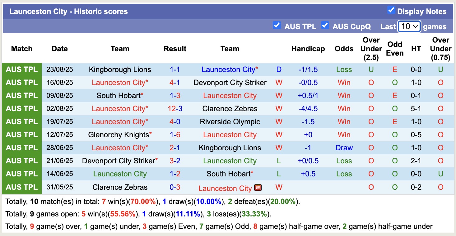 Nhận định, soi kèo Launceston United vs Launceston City, 16h00 ngày 26/8: Chủ nhà tan nát - Ảnh 3