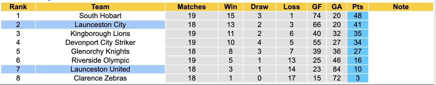 Nhận định, soi kèo Launceston United vs Launceston City, 16h00 ngày 26/8: Chủ nhà tan nát - Ảnh 5