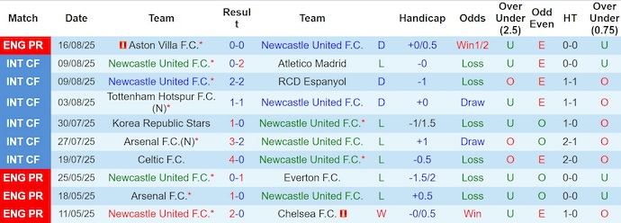 Nhận định, soi kèo Newcastle vs Liverpool, 2h00 ngày 26/8: Nợ khó đòi - Ảnh 2