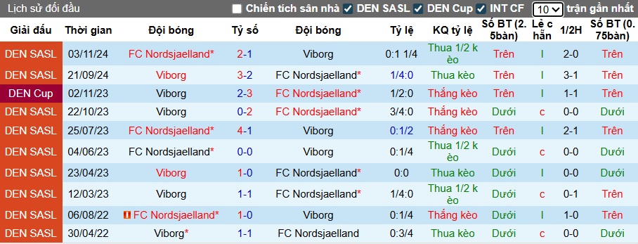 Nhận định, soi kèo Nordsjaelland vs Viborg, 00h00 ngày 26/8: Chia điểm! - Ảnh 2
