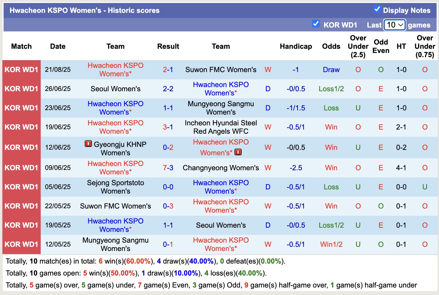 Nhận định, soi kèo Nữ Hwacheon KSPO vs Nữ Sejong Sportstoto, 17h00 ngày 25/8: Giữ vững ngôi đầu - Ảnh 1