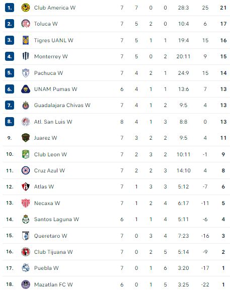 Nhận định, soi kèo Nữ Pumas UNAM vs Nữ Tijuana - Ảnh 4