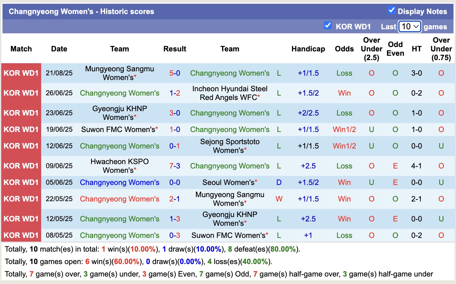 Nhận định, soi kèo Nữ Seoul vs Nữ Changnyeong, 17h00 ngày 25/8: Sáng cửa dưới - Ảnh 3