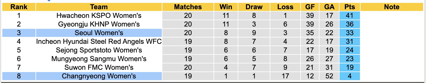 Nhận định, soi kèo Nữ Seoul vs Nữ Changnyeong, 17h00 ngày 25/8: Sáng cửa dưới - Ảnh 5