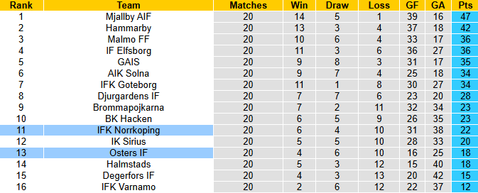 Nhận định, soi kèo Osters vs Norrkoping, 0h00 ngày 26/8: Khó cho chủ nhà - Ảnh 5