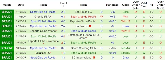 Nhận định, soi kèo Palmeiras vs Sport Recife, 5h00 ngày 26/8: Chìm trong khủng hoảng - Ảnh 3