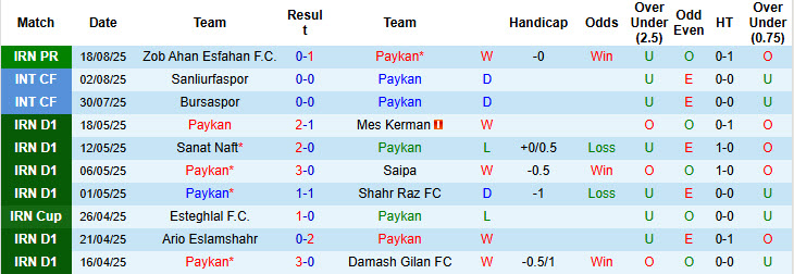 Nhận định, soi kèo Paykan vs Esteghlal Khuzestan, 22h45 ngày 25/8: Ngựa ô xuất hiện - Ảnh 2
