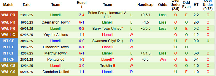 Nhận định, soi kèo Penybont vs Llanelli, 20h30 ngày 25/8: Hành hạ tân binh - Ảnh 3