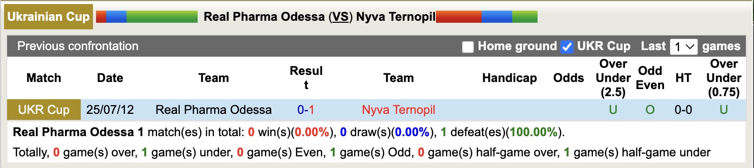 Nhận định, soi kèo Real Pharma Odessa vs Nyva Ternopil, 17h00 ngày 25/8: Không đòi được nợ - Ảnh 3