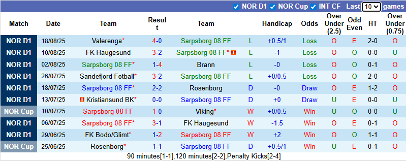 Nhận định, soi kèo Sarpsborg vs Kristiansund, 0h00 ngày 26/8: Chủ nhà sa sút - Ảnh 2
