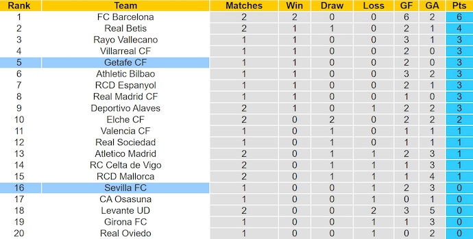 Nhận định, soi kèo Sevilla vs Getafe, 2h30 ngày 26/8: Không dễ cho chủ nhà - Ảnh 5