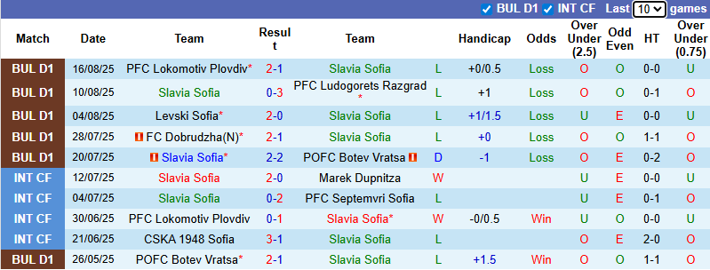 Nhận định, soi kèo Slavia Sofia vs Arda Kardzhali, 23h00 ngày 25/8: Tin vào khách - Ảnh 2