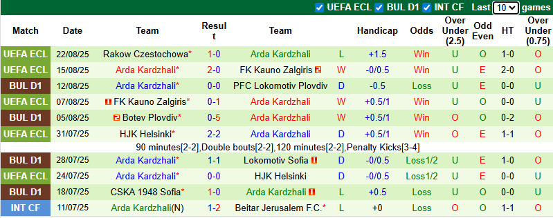 Nhận định, soi kèo Slavia Sofia vs Arda Kardzhali, 23h00 ngày 25/8: Tin vào khách - Ảnh 3