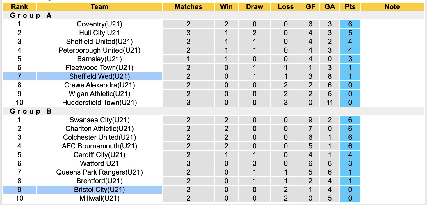 Nhận định, soi kèo U21 Bristol City vs U21 Sheffield Wed, 19h00 ngày 26/8: Đi tìm niềm vui - Ảnh 5