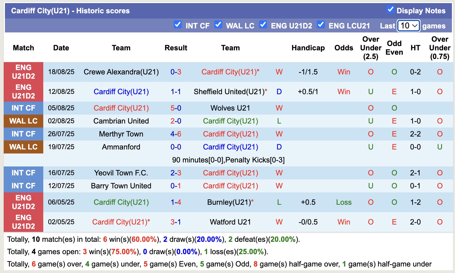 Nhận định, soi kèo U21 Cardiff City vs U21 Wigan, 19h00 ngày 26/8: Tiếp tục thất bại - Ảnh 2