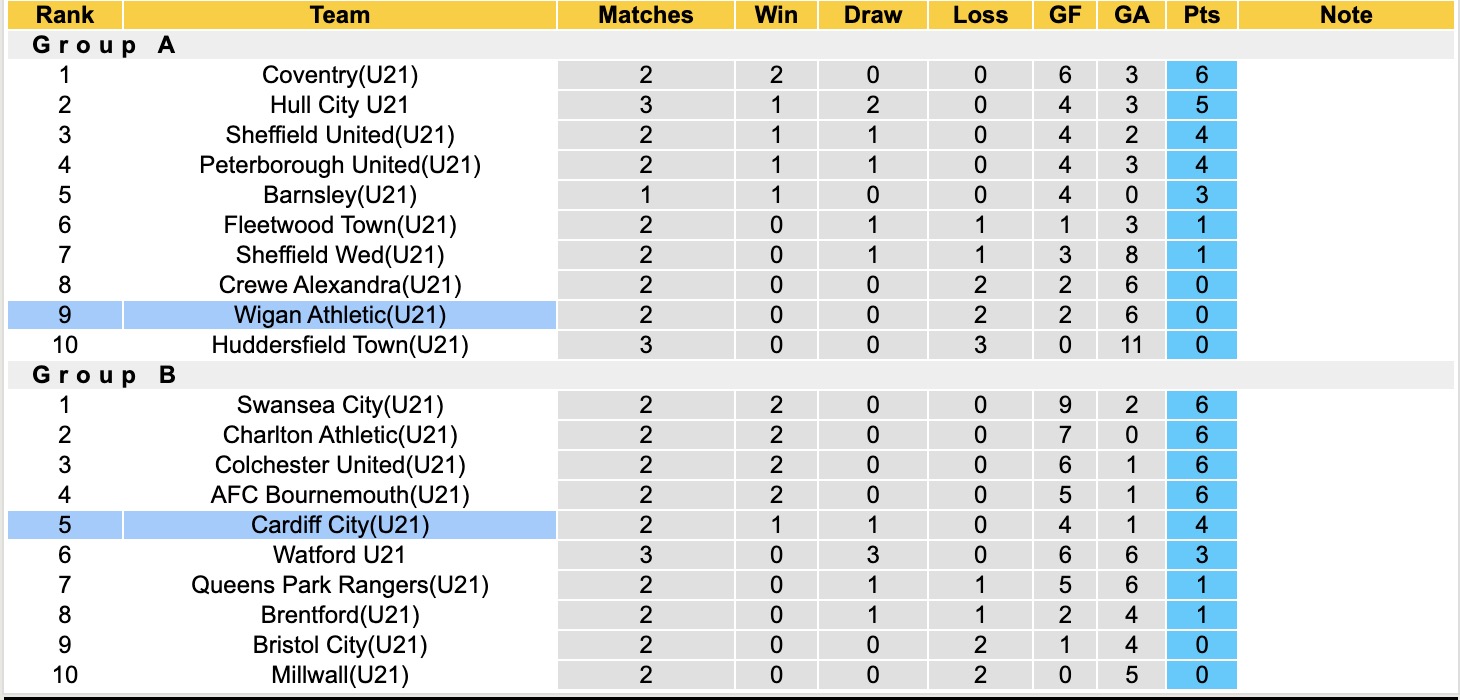 Nhận định, soi kèo U21 Cardiff City vs U21 Wigan, 19h00 ngày 26/8: Tiếp tục thất bại - Ảnh 5