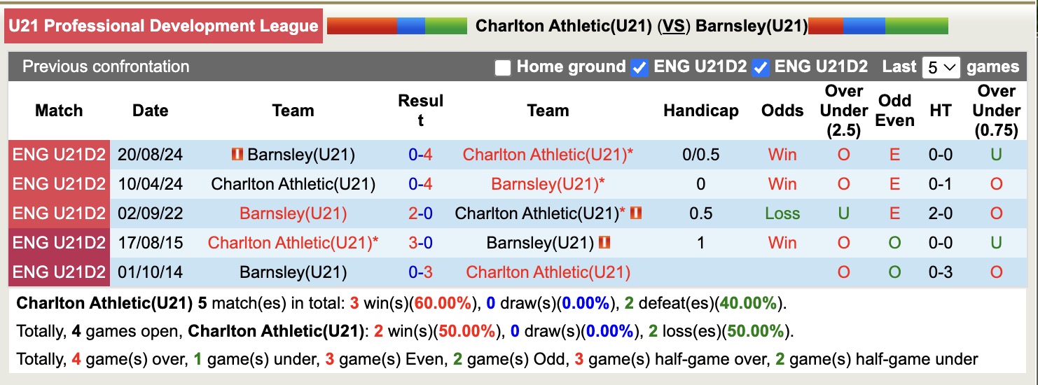 Nhận định, soi kèo U21 Charlton vs U21 Barnsley, 19h00 ngày 26/8: Tin vào U21 Charlton - Ảnh 4