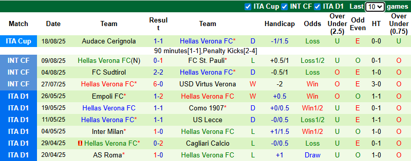 Nhận định, soi kèo Udinese vs Hellas Verona, 23h30 ngày 25/8: Khởi đầu thuận lợi - Ảnh 3