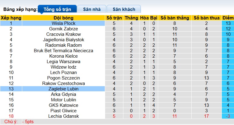 Nhận định, soi kèo Wisla Plock vs Zaglebie Lubin, 00h00 ngày 26/8: Tân binh thăng hoa - Ảnh 1